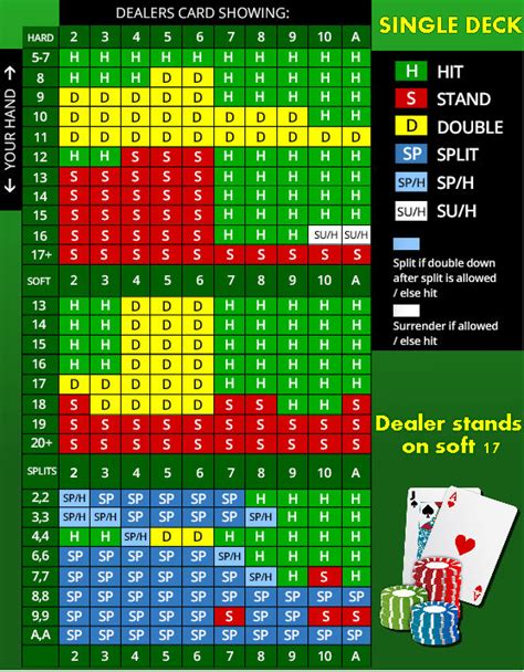 Single deck blackjack estratégia gráfico